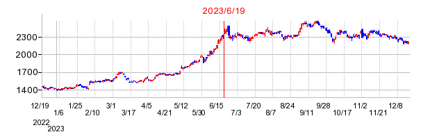 2023年6月19日 16:00前後のの株価チャート